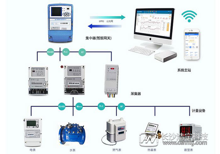 威勝電表遠程抄表系統(tǒng)